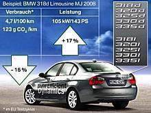 BMW EfficientDynamics für BMW 3er Reihe; Modelljahr 2008 